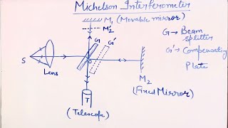 Michelson Interferometer  Circular Fringe  Localized Fringe  By Dr Kavita Segwal DrKavitaSegwal [upl. by Dixie]