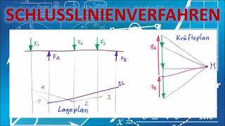 SCHLUSSLINIENVERFAHREN  technische Mechanik  Grundlagen Statik [upl. by Marney483]