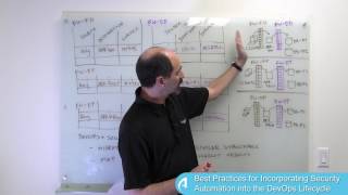 Best Practices for Incorporating Security Automation into the DevOps Lifecycle [upl. by Suedaht]