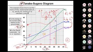 LTSK Kimia UI  Diagram Tanabe Sugano [upl. by Lectra]