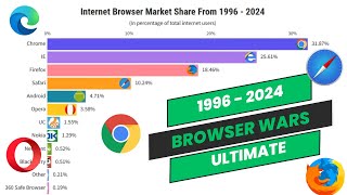 Most Popular Internet Browsers From 1996  2024  Mobile amp Desktop  Browser Wars [upl. by Freeman419]