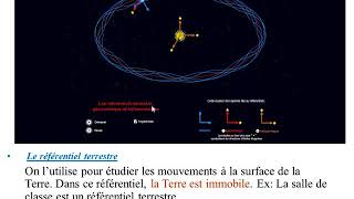 Référentiel terrestre géocentrique et héliocentrique [upl. by Keegan361]