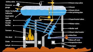 Babcock and wilcox boiler working animation simple diagram construction explained water tube boiler [upl. by Tarrel]