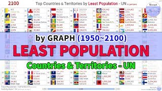 Top Countries amp Territories Least Population Ranking History amp Projection  UN 19502100 [upl. by Atinar]