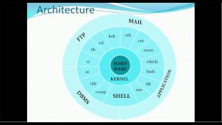 01 Introduction to Unix  Shell Kernel and Architecture [upl. by Carlton]