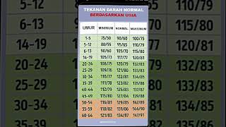 Tekanan darah normal berdasarkan usia [upl. by Ecnerrat324]