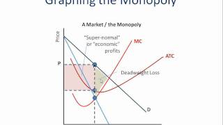 Monopoly How to Graph It [upl. by Sseb]