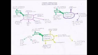 Market Orientated Supply Side Policies [upl. by Sueaddaht219]