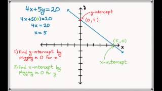 Graphing a Linear Equation Using Intercepts [upl. by Melania950]