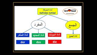 definiter Artikel أداة المعرفةالتعريف [upl. by Pazia801]