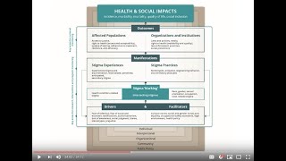 STRIVE Learning Lab 75 Health Stigma and discrimination framework [upl. by Ylahtan]