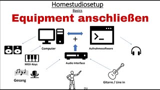 Homerecording für Anfänger  Equipment verbinden  Wie schließe ich meine Audiogeräte richtig an [upl. by Misak833]