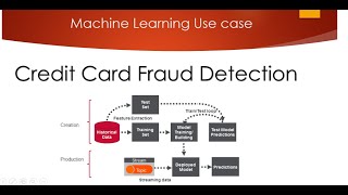 Credit Card Fraud Detection using Machine Learning from Kaggle [upl. by Arob]