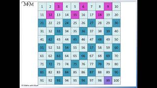 Learn the Multiples of 3 [upl. by Krispin374]