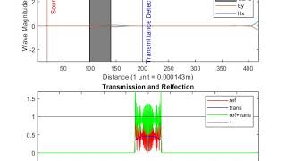 Electromagnetic Wave Simulation 1D with FDTD Method Using MATLAB [upl. by Barton]