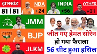 झारखंड को जीत लिया हेमंत सोरेन  jharkhand assembly election 2024  jhar election result 2024  jhar [upl. by Martina992]