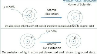 Excitation and DeExcitation of Atom [upl. by Humpage381]