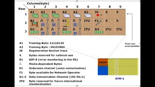 Optical Transmission Networks 11 SDH 3 [upl. by Alicsirp428]