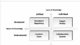 Presentation on quotKnowledge Management System using Joomlaquot at NCOSS 2009 [upl. by Esaele]