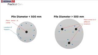 Pile Integrity Test PIT Explained  𝐆𝐞𝐨𝐭𝐞𝐜𝐡𝐧𝐢𝐜𝐚𝐥 𝐅𝐨𝐮𝐧𝐝𝐚𝐭𝐢𝐨𝐧 [upl. by Asiled583]