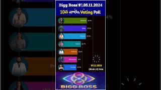 Bigg Boss 8 Telugu 10th week nominations voting biggbosstelugu8 biggboss8 10thweek voting bb8 [upl. by Anderea675]