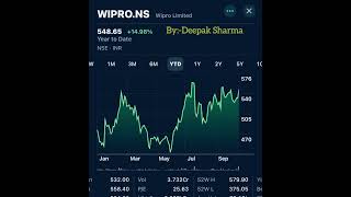 Wipro limited share news  Wipro share latest news  Share market advisor [upl. by Adamson]