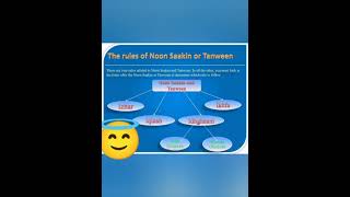 How to learn quotRules Of Noon Sakin And Tanveenquot quran learning [upl. by Molton]