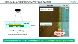 Kao CLEANTHROUGH Deflux cleaners for high density packaging [upl. by Acessej]