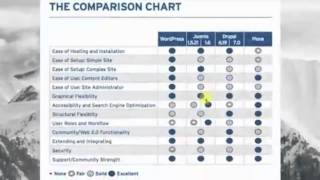 Joomla X WordPress  Qual o melhor [upl. by Yorled267]