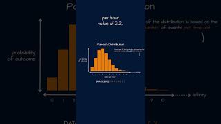 Poisson Distribution MADE EASY datascience statistics shorts [upl. by Zandt]