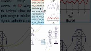 Power System Stabilizer [upl. by Nottage]