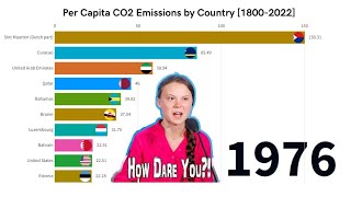 Top Per Capita CO2 Emissions by Country Over History [upl. by Ennoryt]