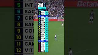 O Fluminense com essa vitória parcial está ficando um pouco distante da zona [upl. by Lytton993]