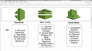 AWS Interview Question DevOps Interview QuestionCloudWatch vs CloudTrail vs Config From ServerGyan [upl. by Aicel]