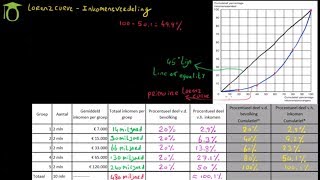 Lorenz curve amp Inkomensverdeling  economie uitleg [upl. by Ecenaj]