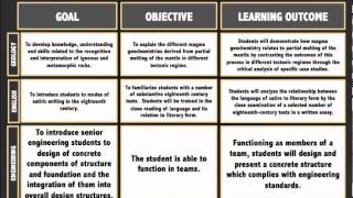 Goals Objectives and Learning Outcomes [upl. by Ahtekahs]