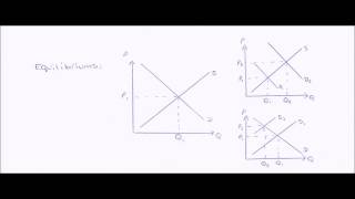 AS Level Micro Economic Diagrams [upl. by Straus]