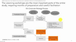 Structure of the Visioning Workshop  Strategy Workshop  Leadership Training [upl. by Eltsyrk]