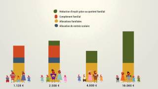 Forfaitiser les aides aux familles  cest plus juste [upl. by Clari]