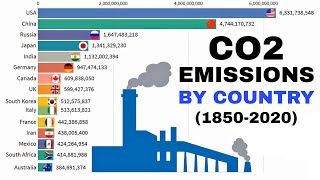 Top 15 Countries by CO2 Emissions 18502020 [upl. by Goetz964]