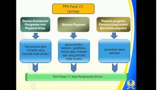 PEDOMAN TEKNIS TATA CARA PERHITUNGAN PAJAK PENGHASILAN PASAL 21 [upl. by Fowler]