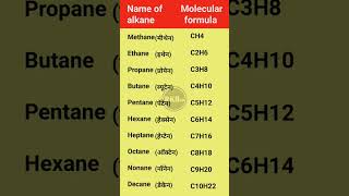 methane enthane propane butane  methane enthane propane butane list  methane enthane ka formula [upl. by Cornie]