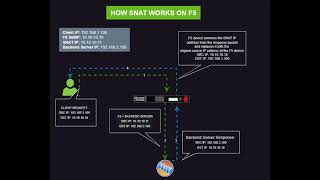 How SNAT works on F5 [upl. by Eelyk586]