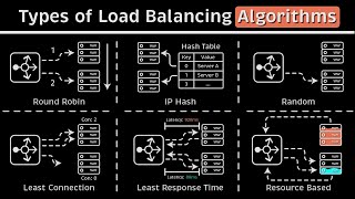 Types of Load Balancing Algorithms Animated  Code Examples [upl. by Ahsael846]