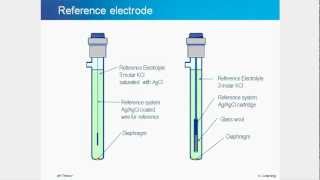 Essentials of pH A Tutorial on Theory Measurement and Electrode Maintenance [upl. by Vigen]