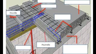 Réaliser un plancher poutrelles hourdis [upl. by Ennaeed1]