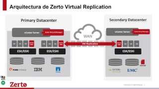 Replicacion Virtual de Zerto  webinar de recuperación de desastres en español [upl. by Templa]