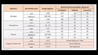 fertiliser management in pulpwood plantations [upl. by Anassor]