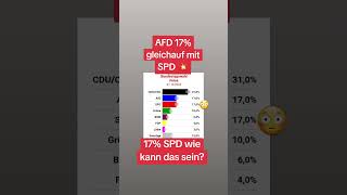 AfD 17❗gleichauf mit SPD💥Wie kann das sein🤔 [upl. by Standley]