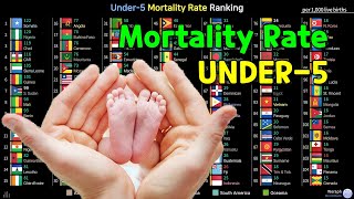 Under5 Mortality Rate Ranking 19602018 [upl. by Coveney739]